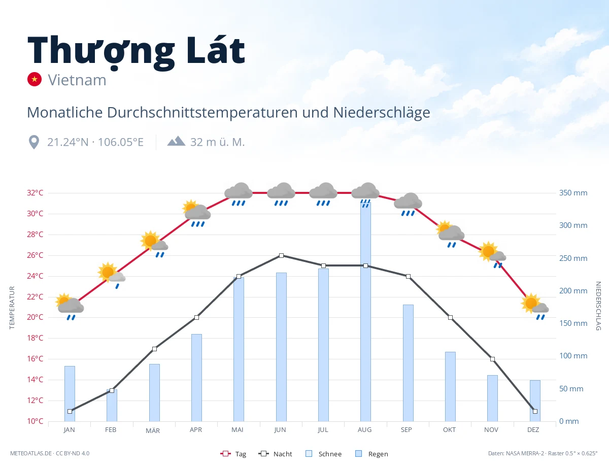 Thượng Lát - monatliche Durchschnittstemperaturen und Niederschläge
