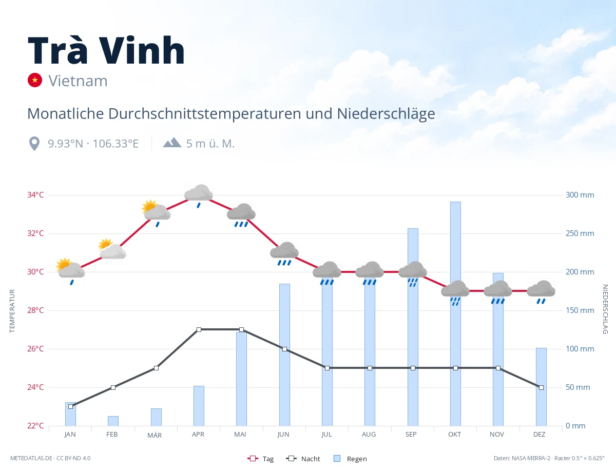 Trà Vinh - monatliche Durchschnittstemperaturen und Niederschläge