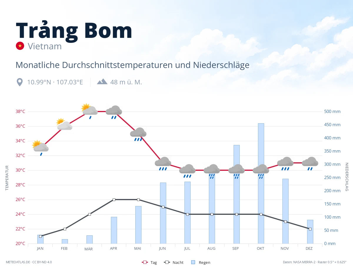 Trảng Bom - monatliche Durchschnittstemperaturen und Niederschläge