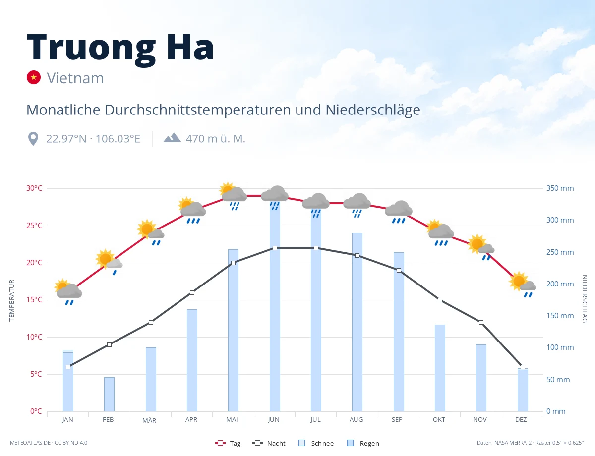 Truong Ha - monatliche Durchschnittstemperaturen und Niederschläge
