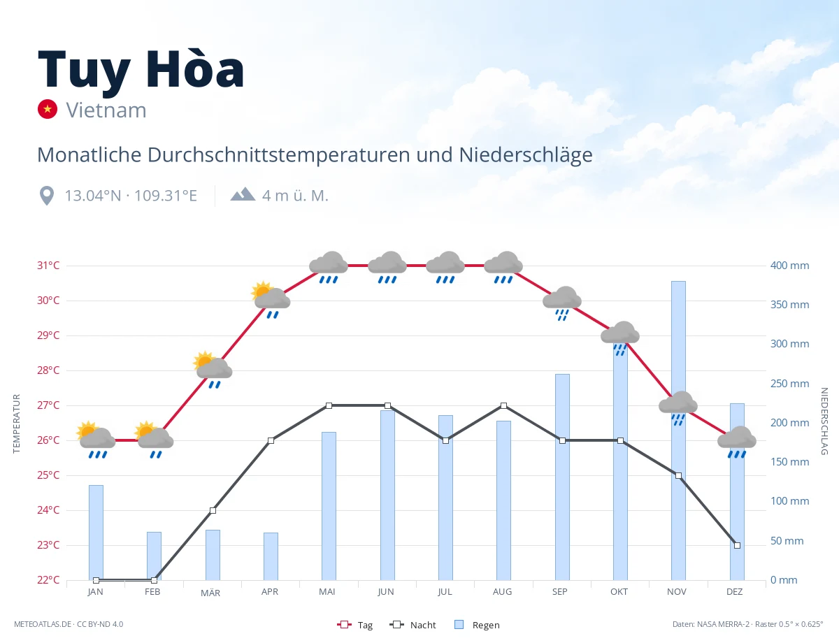 Tuy Hòa - monatliche Durchschnittstemperaturen und Niederschläge