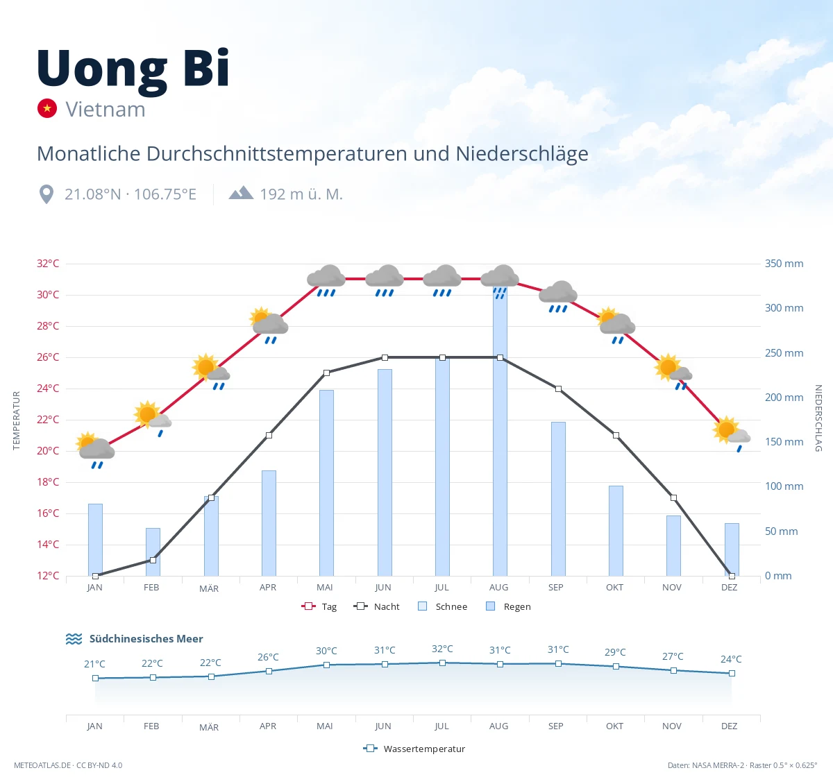 Uong Bi - monatliche Durchschnittstemperaturen und Niederschläge