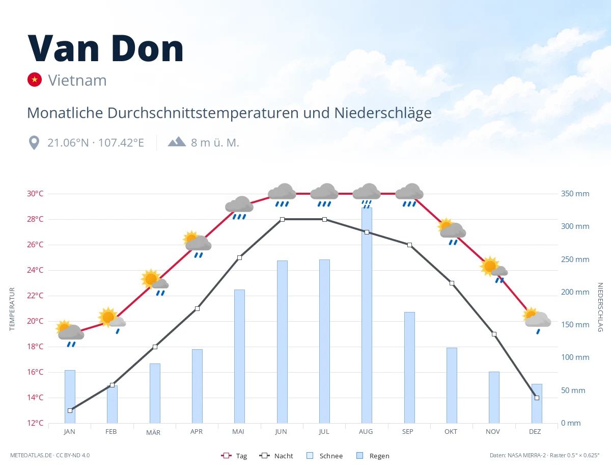 Van Don - monatliche Durchschnittstemperaturen und Niederschläge