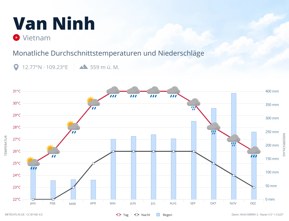 Van Ninh - monatliche Durchschnittstemperaturen und Niederschläge