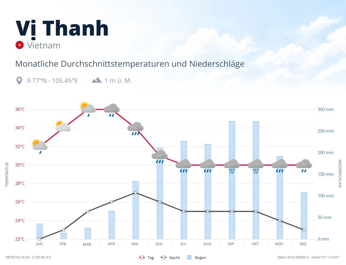 Vị Thanh - monatliche Durchschnittstemperaturen und Niederschläge