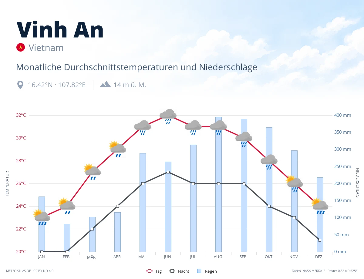 Vinh An - monatliche Durchschnittstemperaturen und Niederschläge