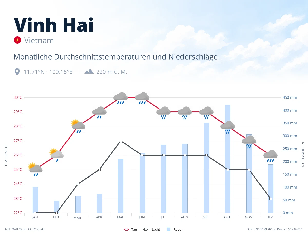 Vinh Hai - monatliche Durchschnittstemperaturen und Niederschläge