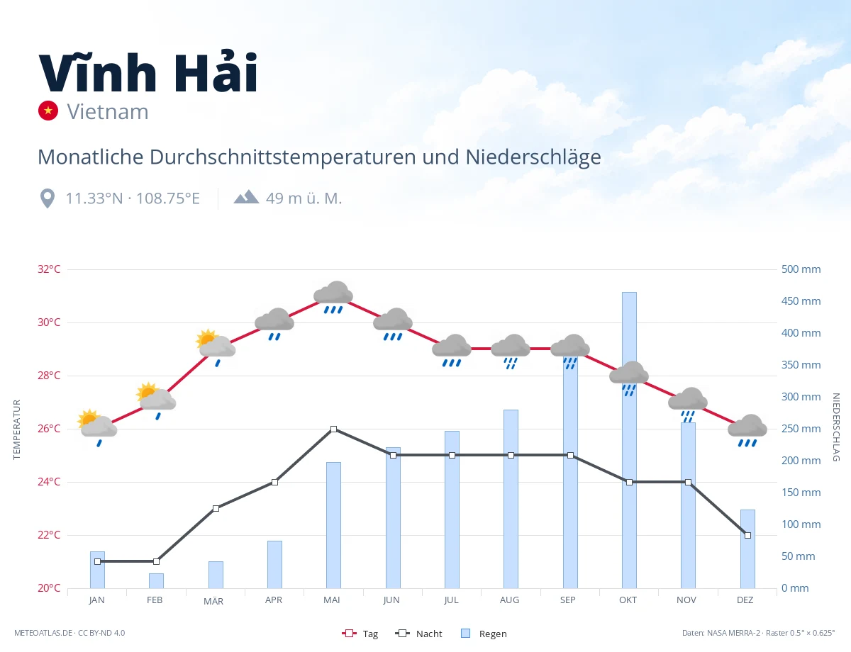 Vĩnh Hải - monatliche Durchschnittstemperaturen und Niederschläge