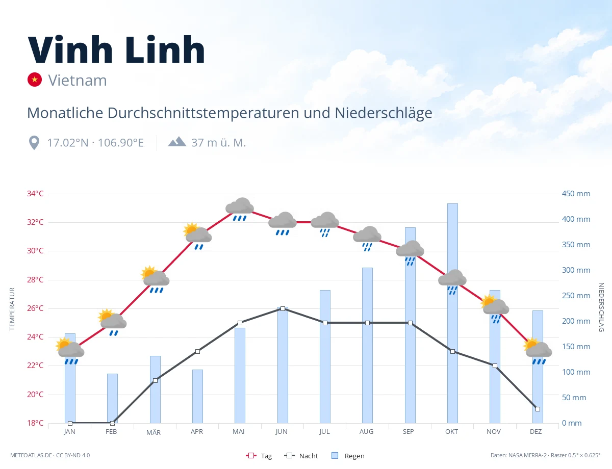 Vinh Linh - monatliche Durchschnittstemperaturen und Niederschläge