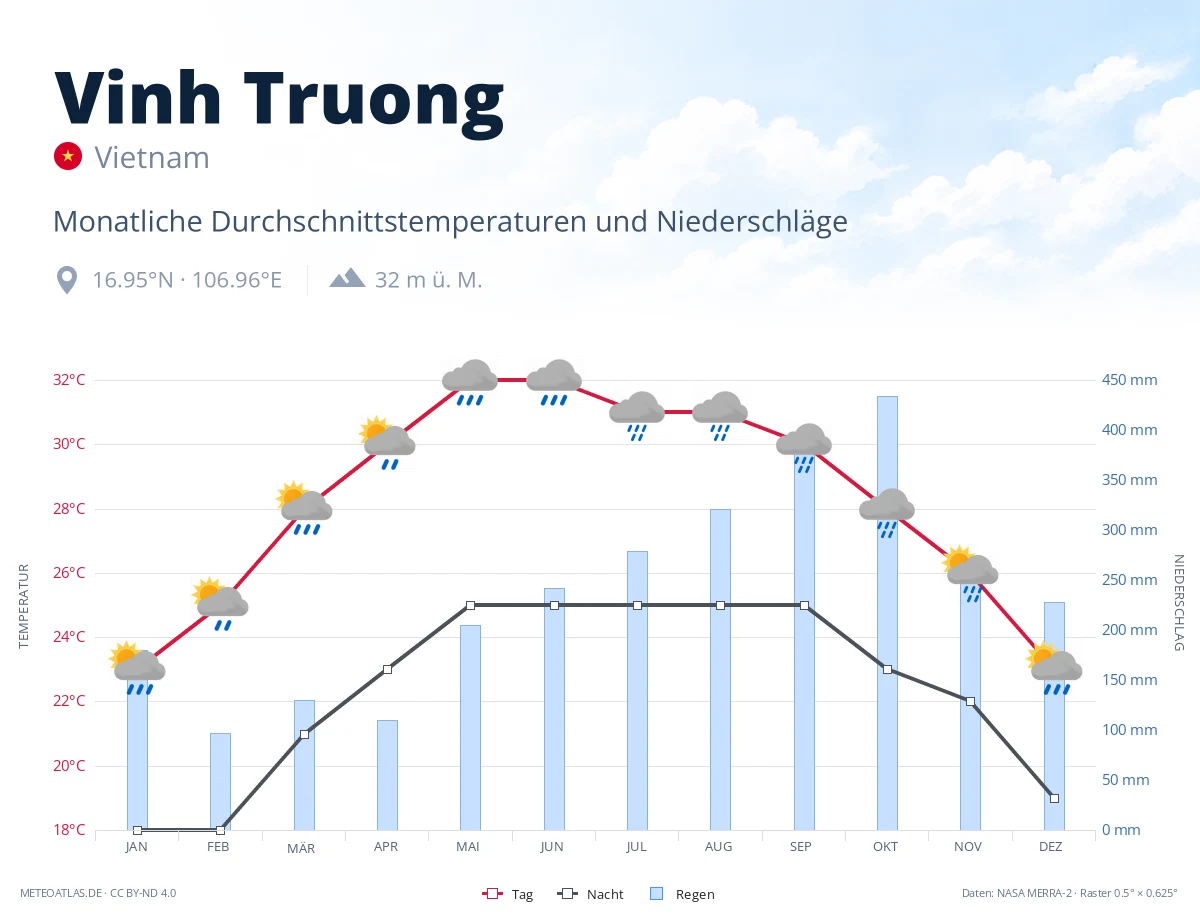 Vinh Truong - monatliche Durchschnittstemperaturen und Niederschläge
