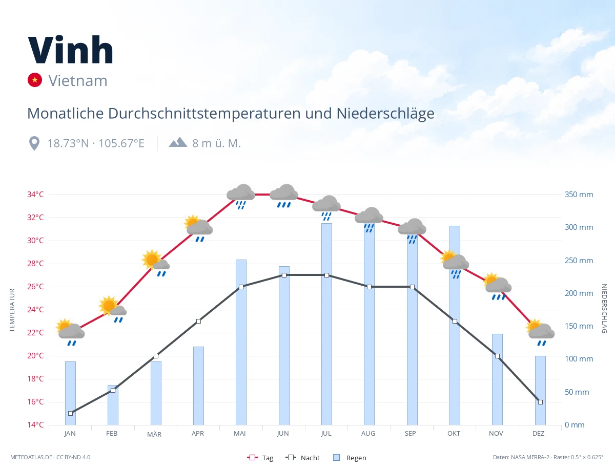 Vinh - monatliche Durchschnittstemperaturen und Niederschläge