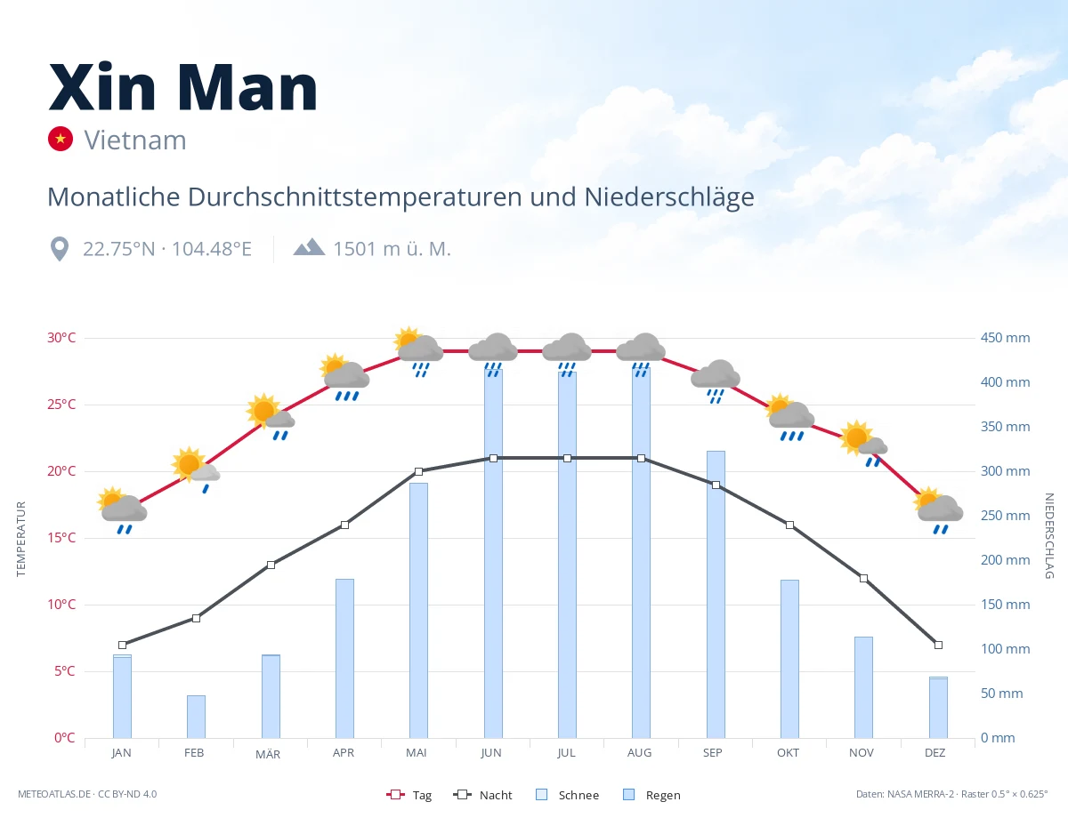 Xin Man - monatliche Durchschnittstemperaturen und Niederschläge