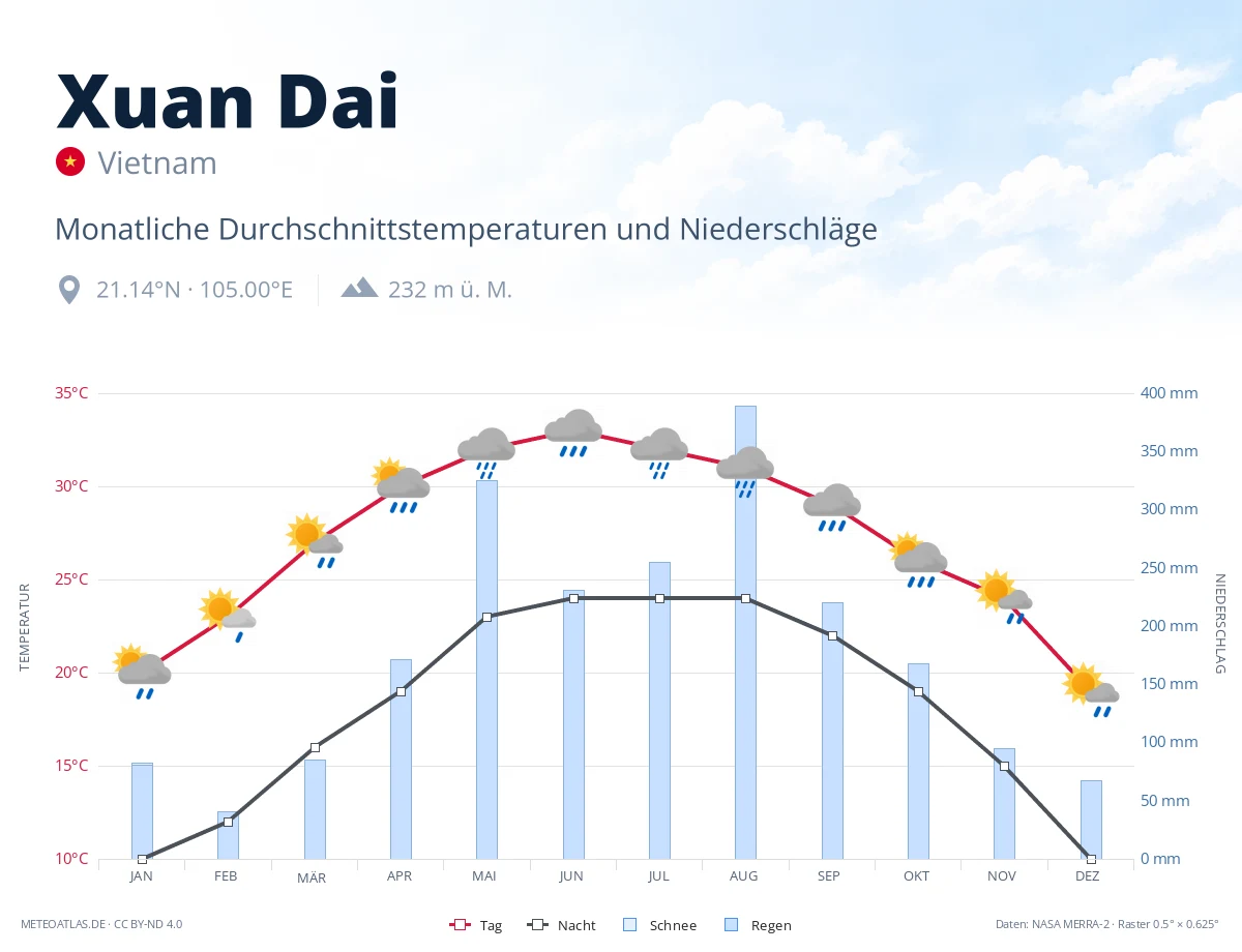 Xuan Dai - monatliche Durchschnittstemperaturen und Niederschläge