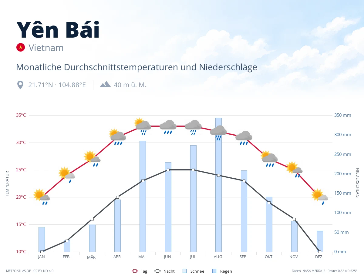 Yên Bái - monatliche Durchschnittstemperaturen und Niederschläge