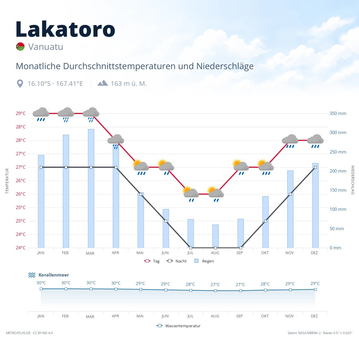 Lakatoro - monatliche Durchschnittstemperaturen und Niederschläge