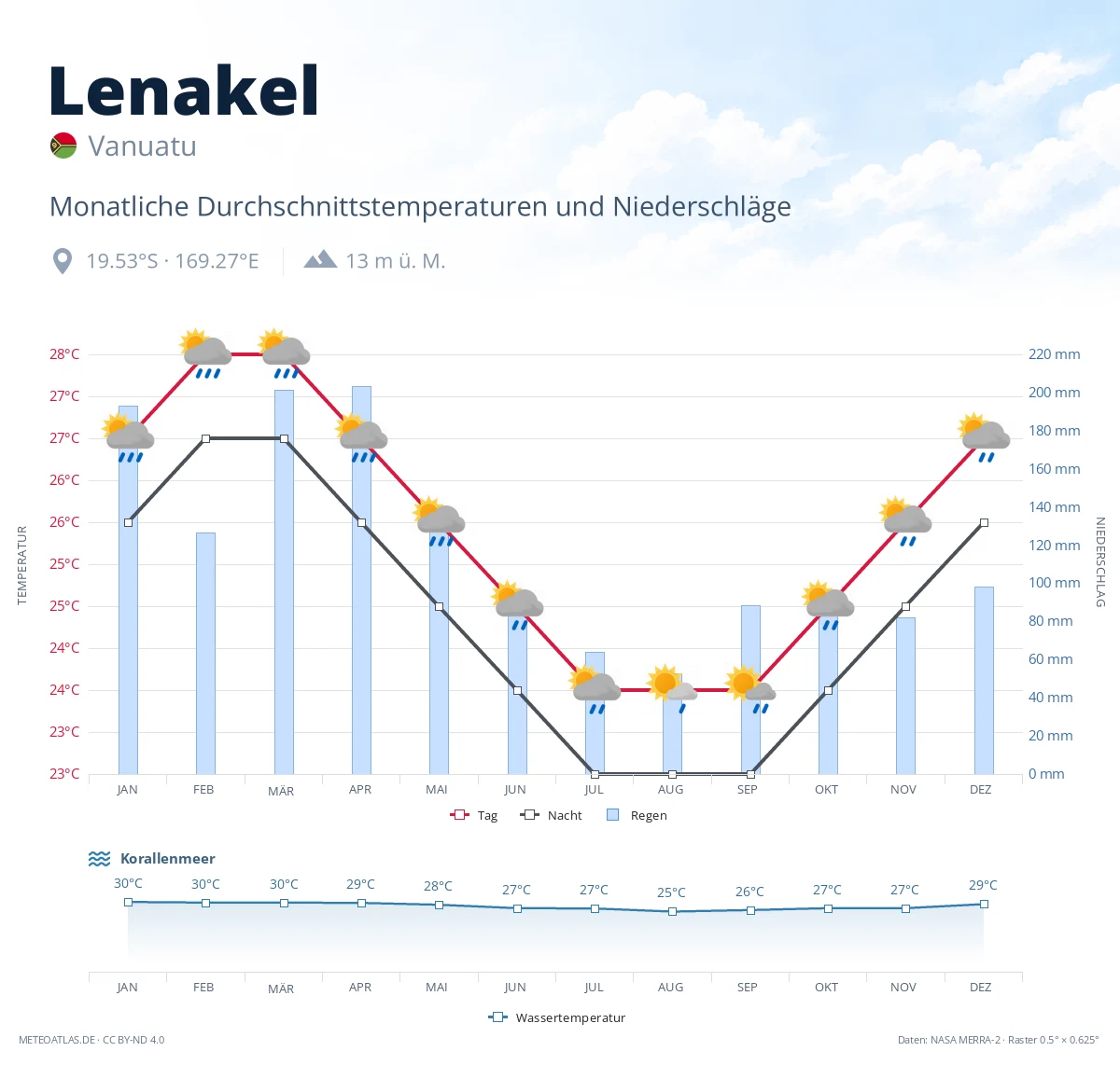 Lenakel - monatliche Durchschnittstemperaturen und Niederschläge