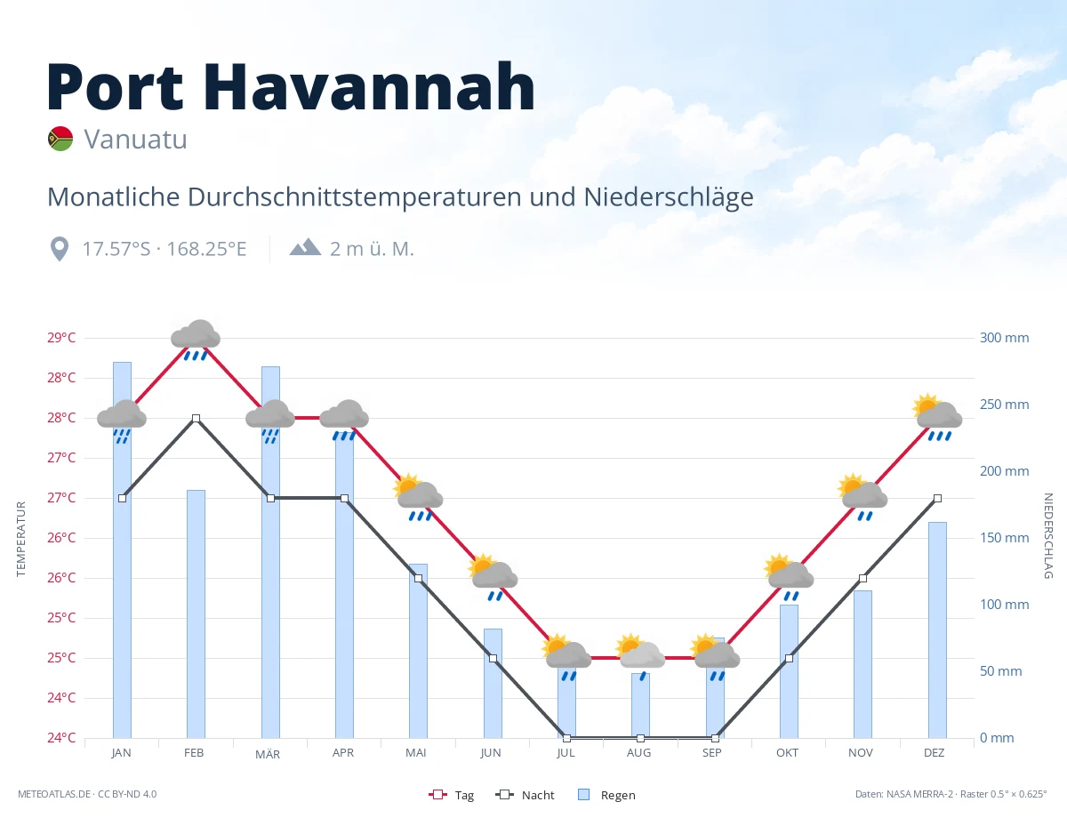 Port Havannah - monatliche Durchschnittstemperaturen und Niederschläge