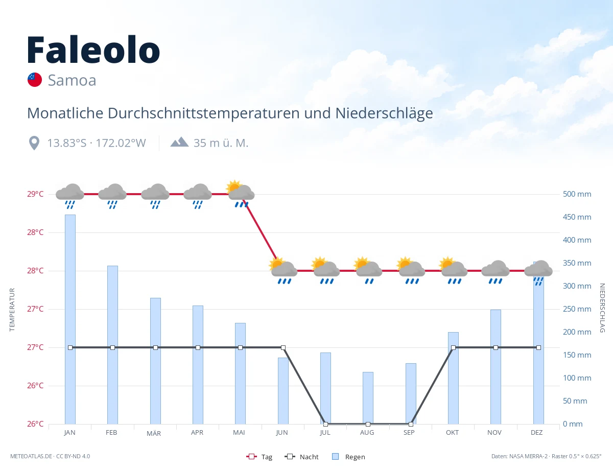 Faleolo - monatliche Durchschnittstemperaturen und Niederschläge
