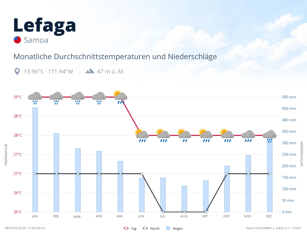 Lefaga - monatliche Durchschnittstemperaturen und Niederschläge