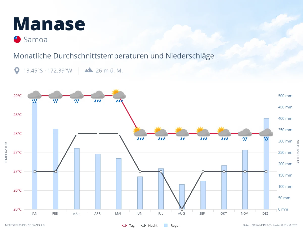 Manase - monatliche Durchschnittstemperaturen und Niederschläge