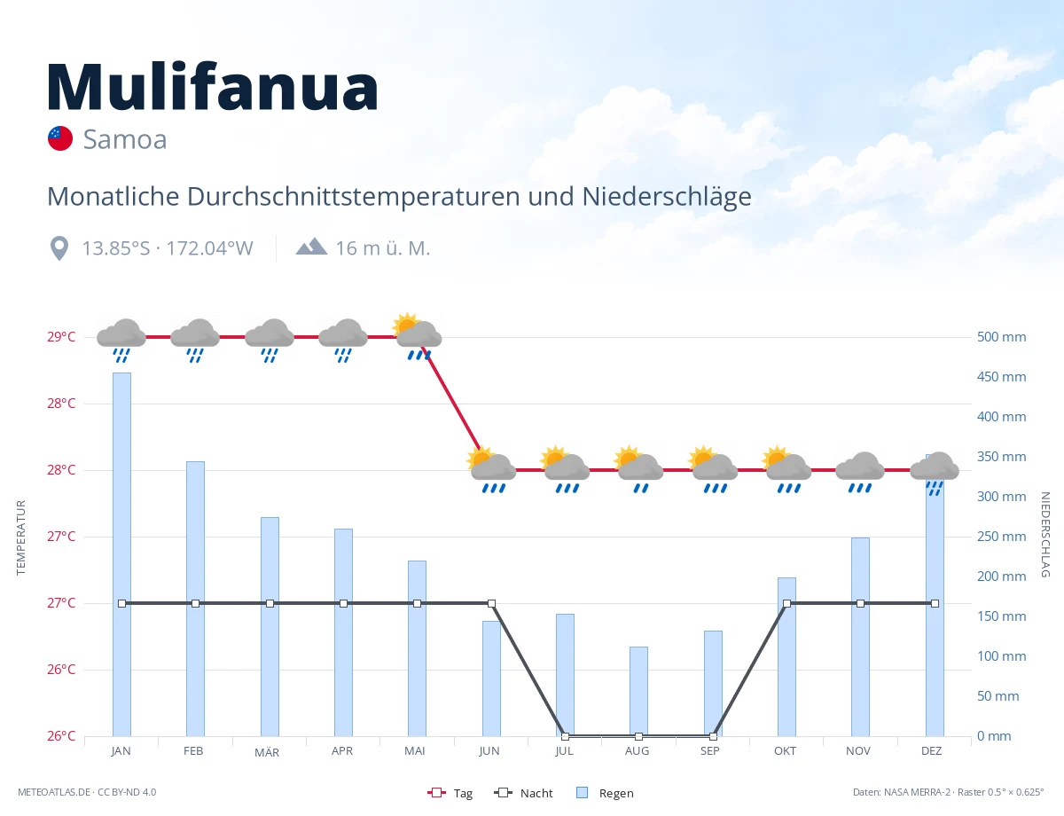Mulifanua - monatliche Durchschnittstemperaturen und Niederschläge