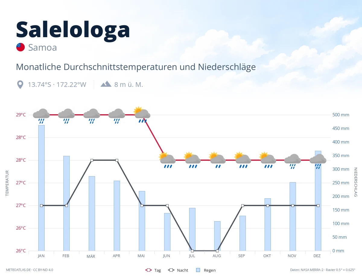 Salelologa - monatliche Durchschnittstemperaturen und Niederschläge