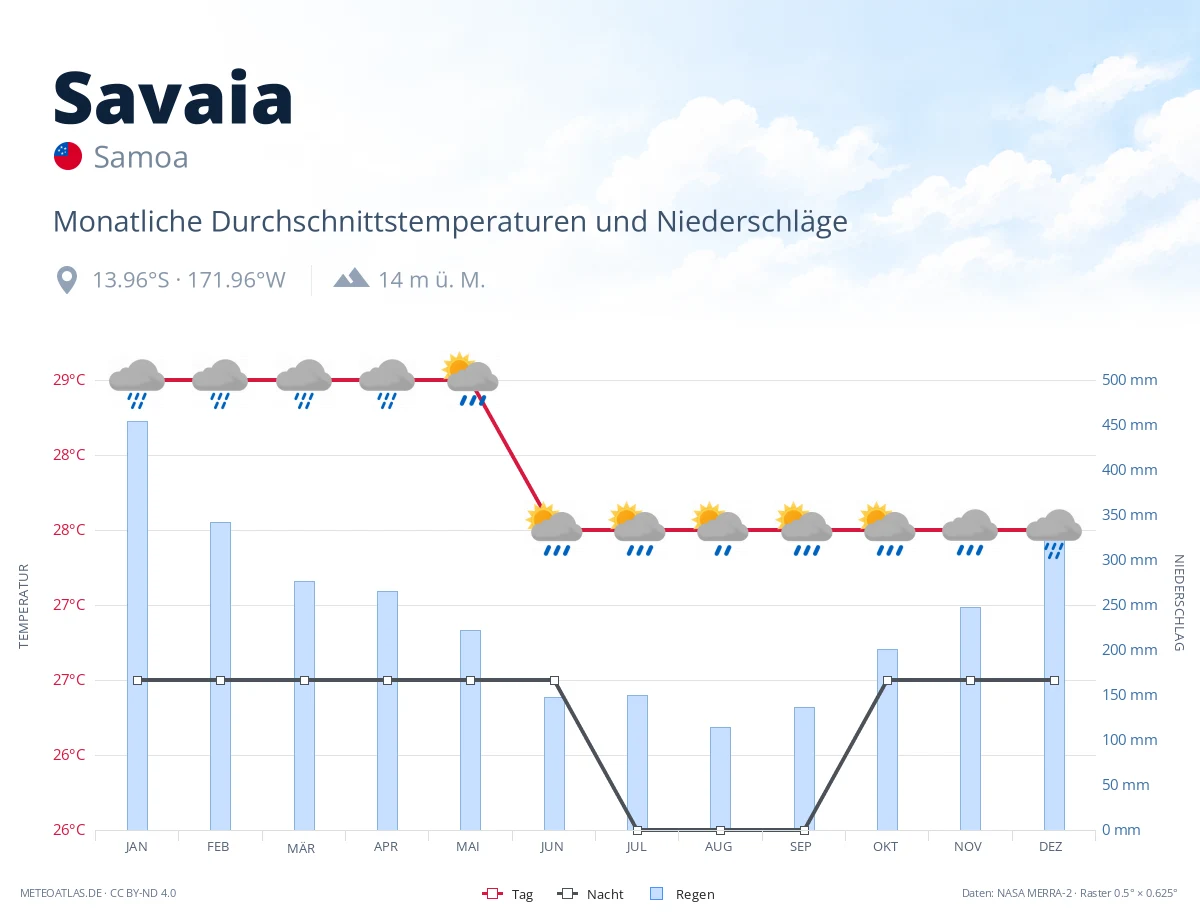Savaia - monatliche Durchschnittstemperaturen und Niederschläge