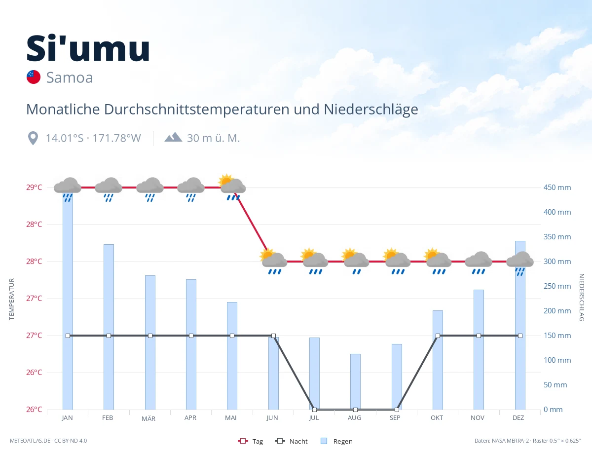Si'umu - monatliche Durchschnittstemperaturen und Niederschläge