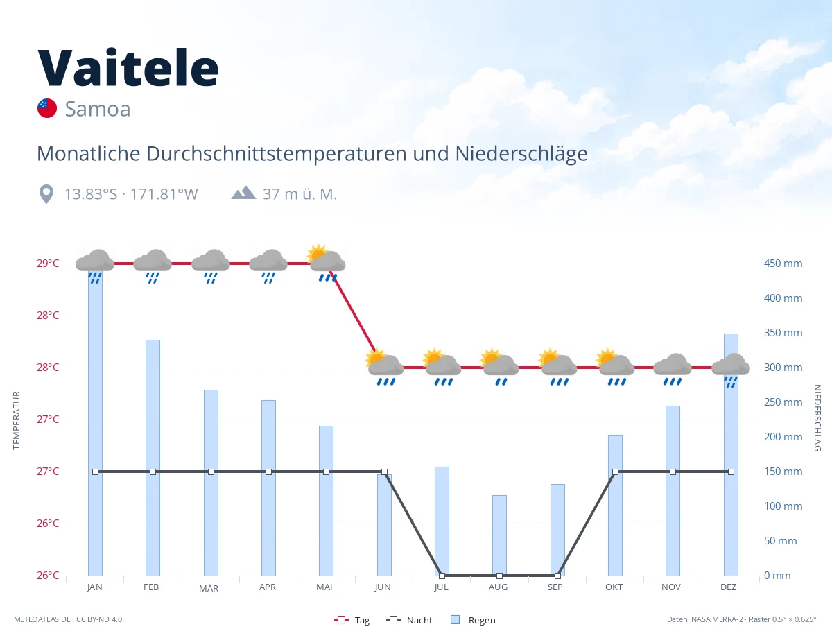 Vaitele - monatliche Durchschnittstemperaturen und Niederschläge