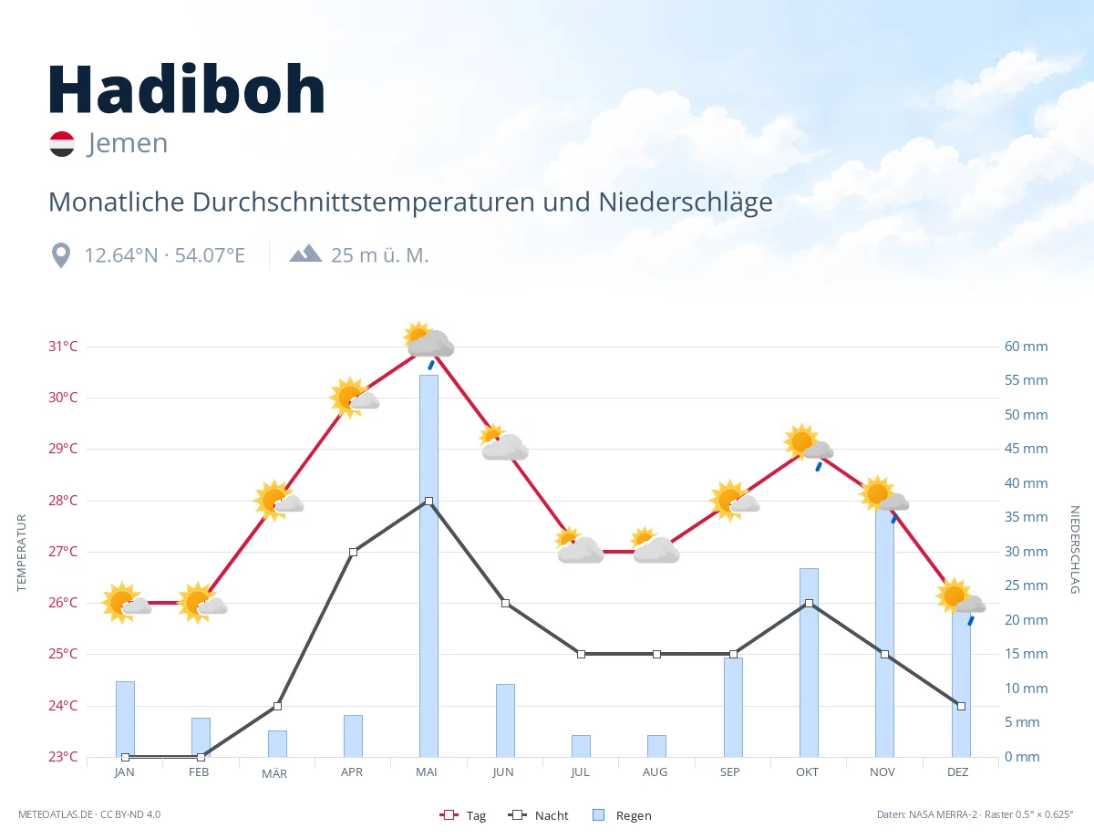 Hadiboh - monatliche Durchschnittstemperaturen und Niederschläge
