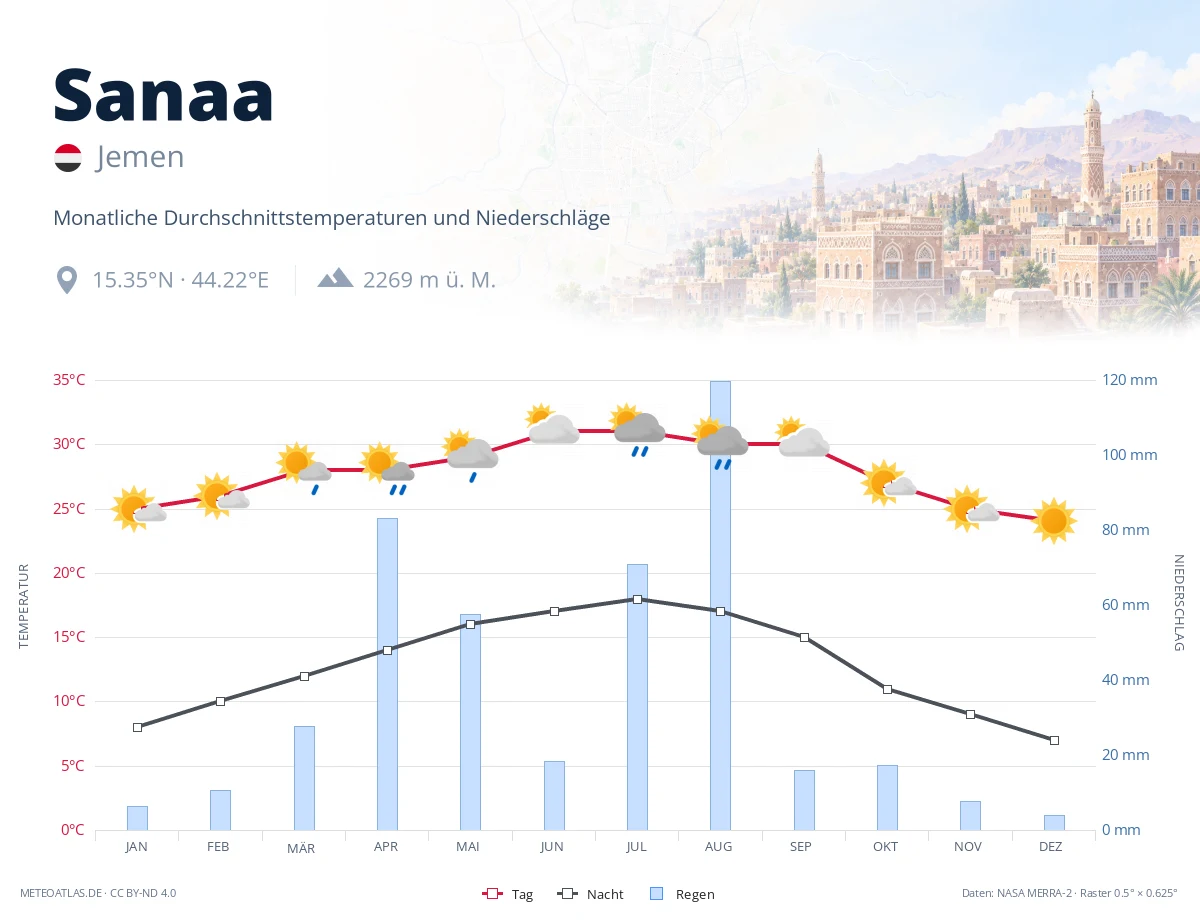 Sanaa - monatliche Durchschnittstemperaturen und Niederschläge
