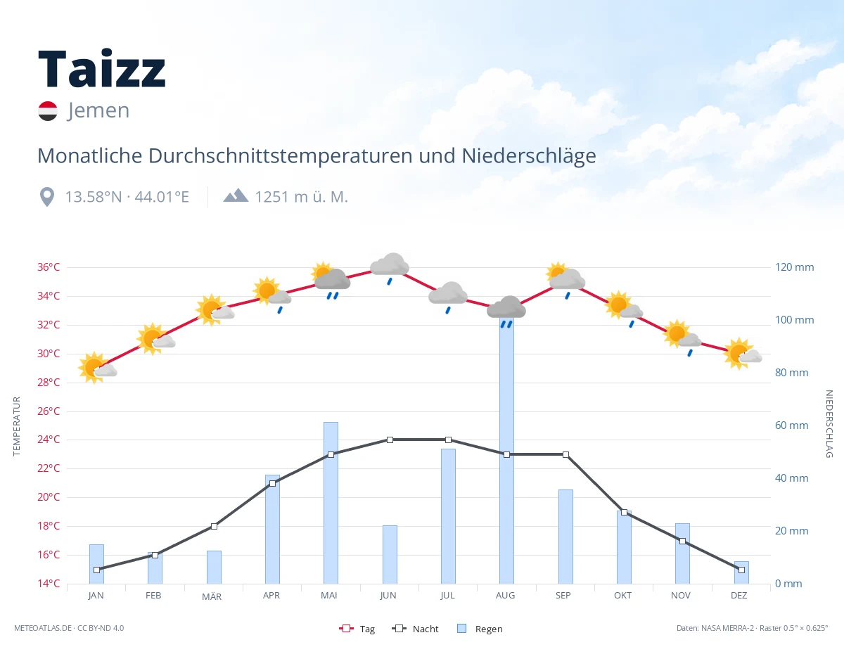 Taizz - monatliche Durchschnittstemperaturen und Niederschläge