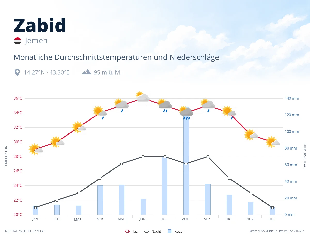 Zabid - monatliche Durchschnittstemperaturen und Niederschläge