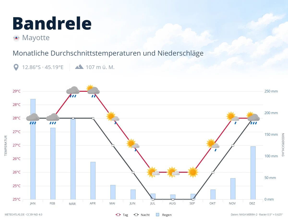 Bandrele - monatliche Durchschnittstemperaturen und Niederschläge