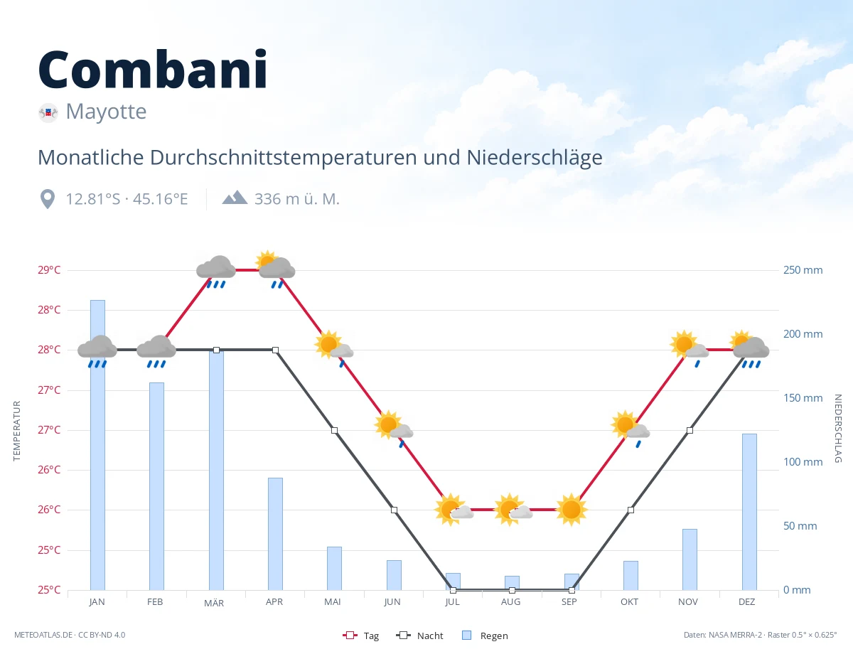 Combani - monatliche Durchschnittstemperaturen und Niederschläge