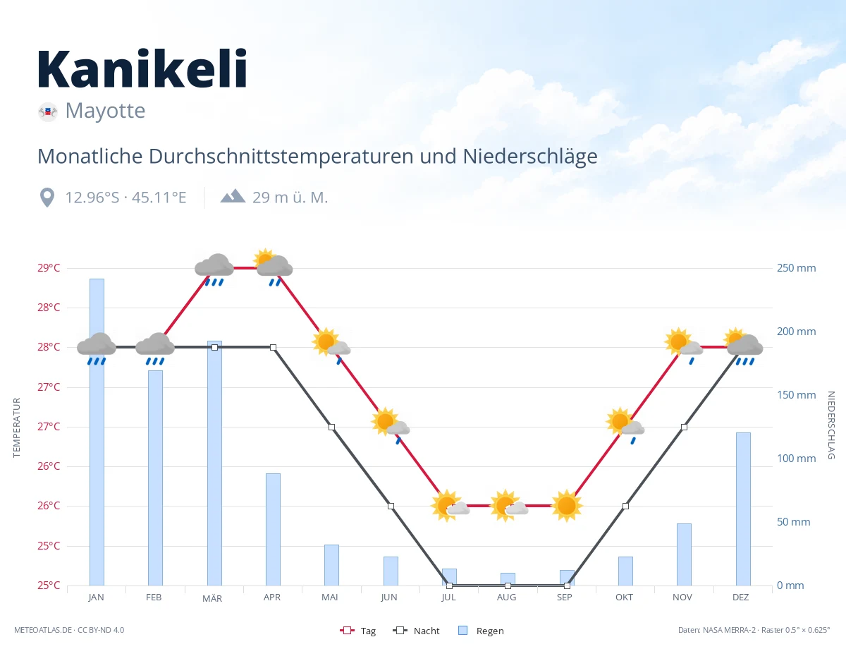 Kanikeli - monatliche Durchschnittstemperaturen und Niederschläge