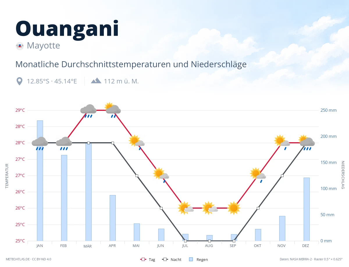 Ouangani - monatliche Durchschnittstemperaturen und Niederschläge