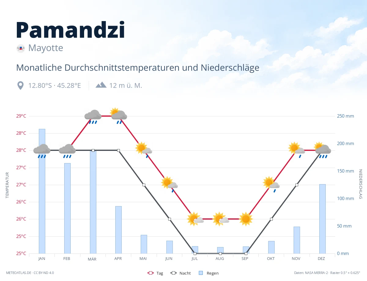 Pamandzi - monatliche Durchschnittstemperaturen und Niederschläge