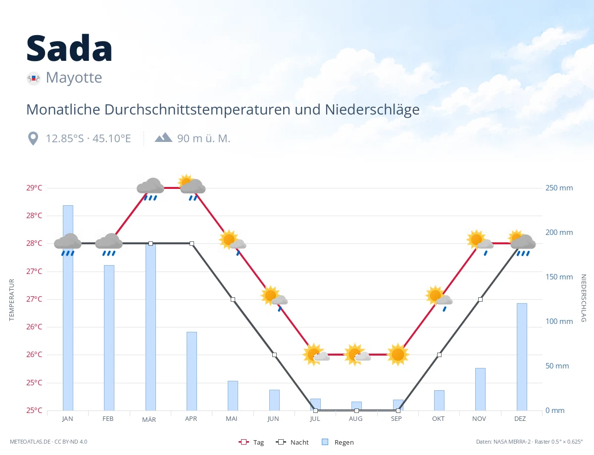 Sada - monatliche Durchschnittstemperaturen und Niederschläge