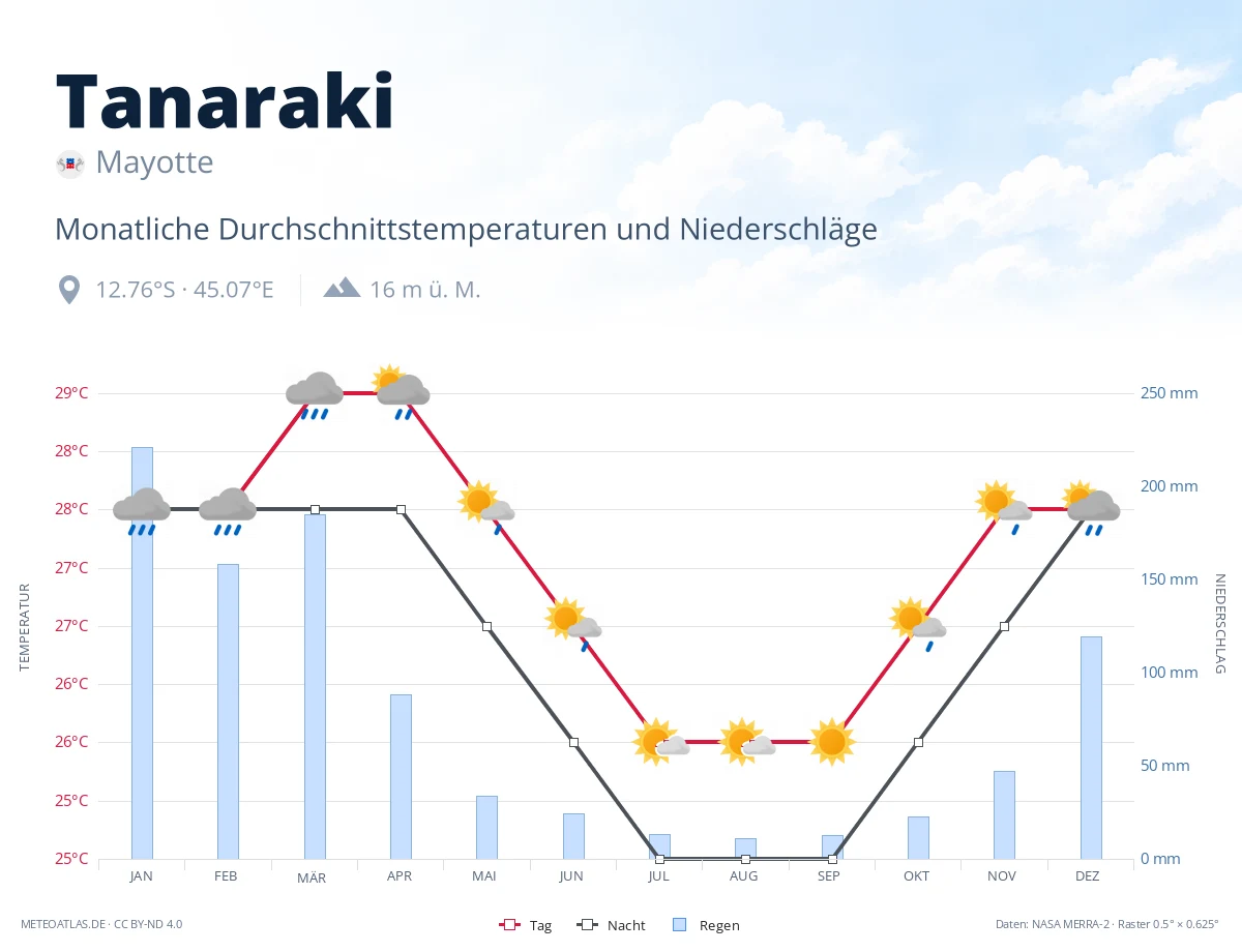 Tanaraki - monatliche Durchschnittstemperaturen und Niederschläge