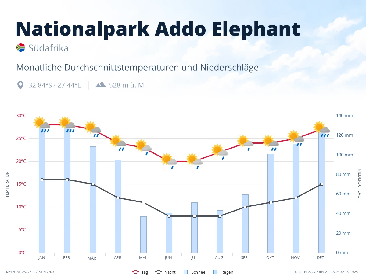 Nationalpark Addo Elephant - monatliche Durchschnittstemperaturen und Niederschläge