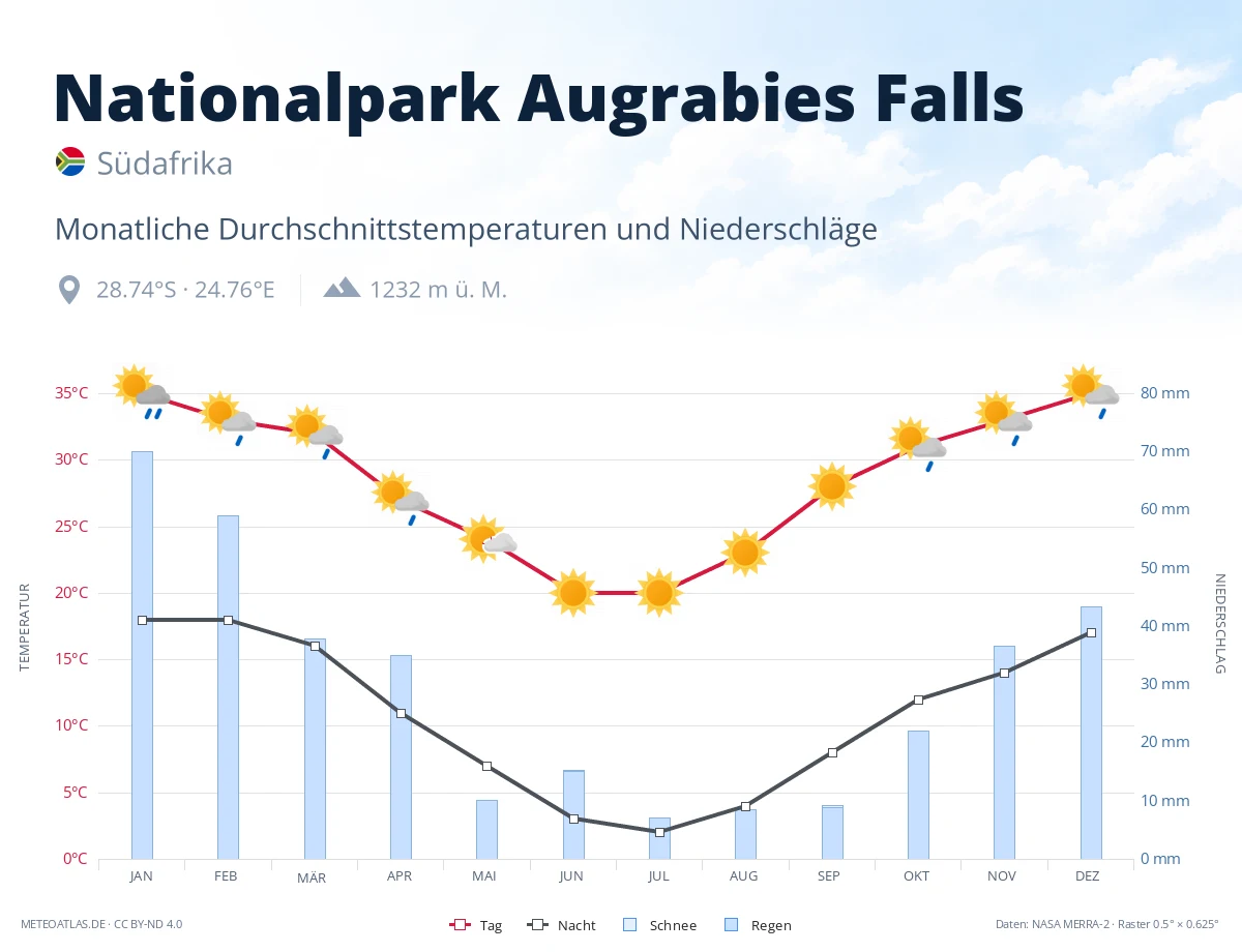 Nationalpark Augrabies Falls - monatliche Durchschnittstemperaturen und Niederschläge