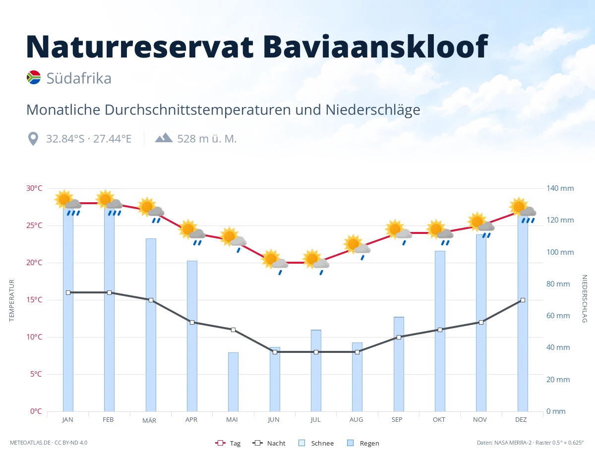 Naturreservat Baviaanskloof - monatliche Durchschnittstemperaturen und Niederschläge