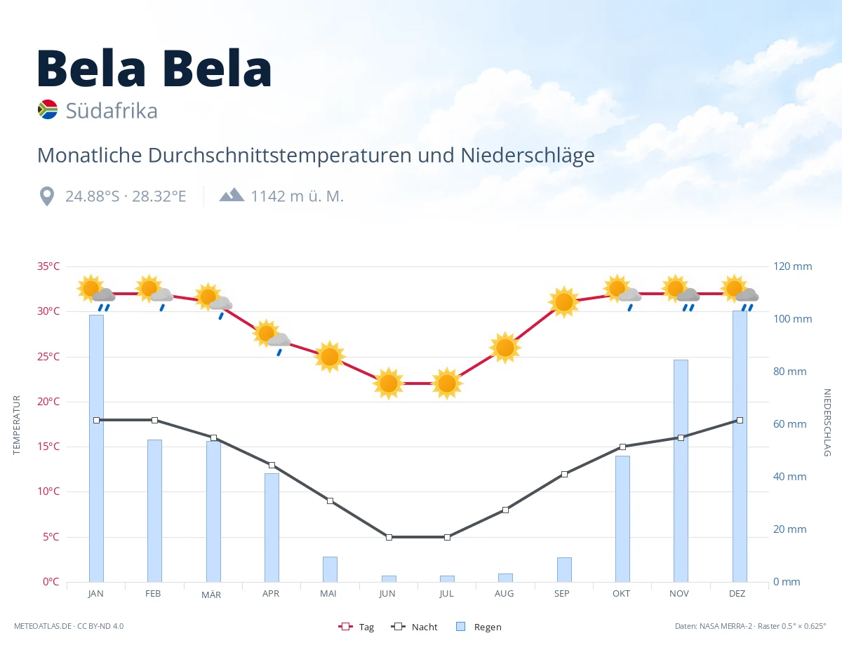 Bela Bela - monatliche Durchschnittstemperaturen und Niederschläge
