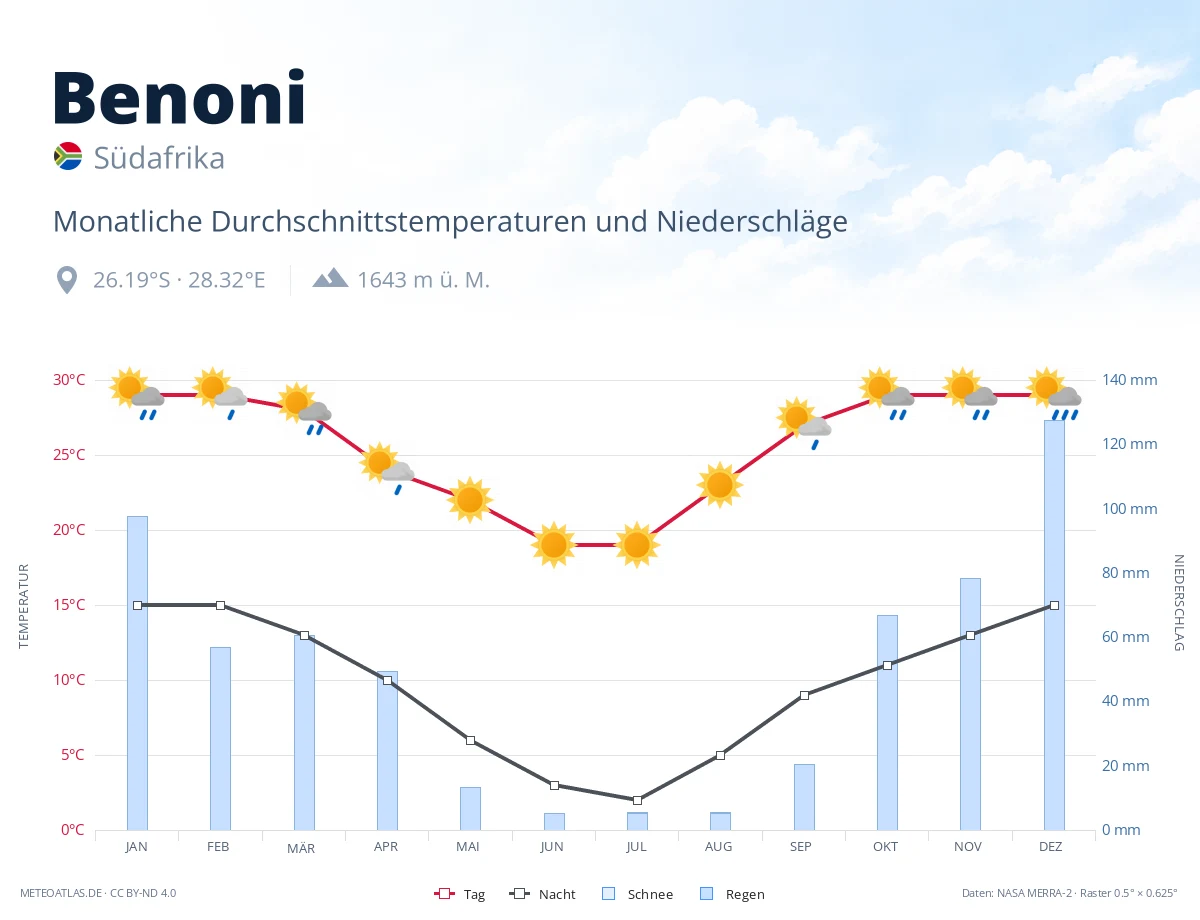 Benoni - monatliche Durchschnittstemperaturen und Niederschläge