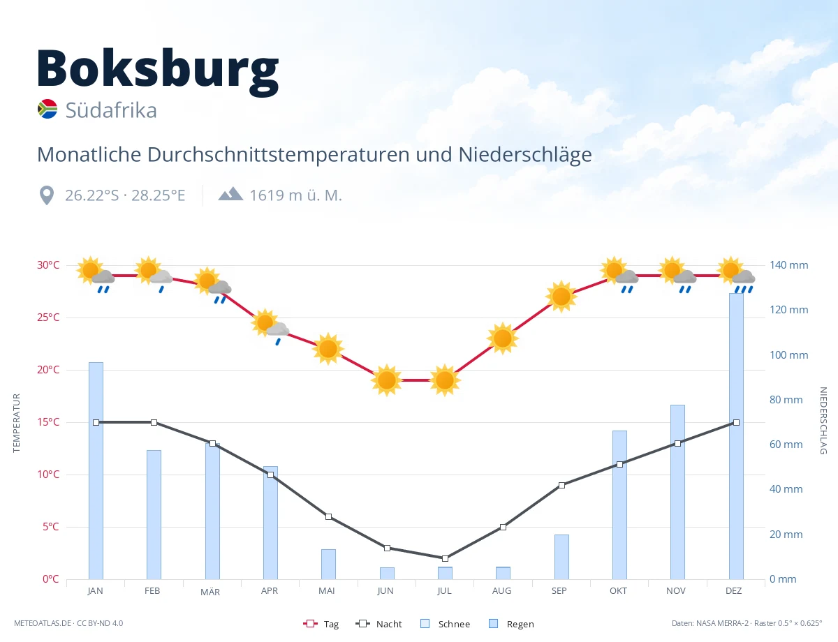 Boksburg - monatliche Durchschnittstemperaturen und Niederschläge