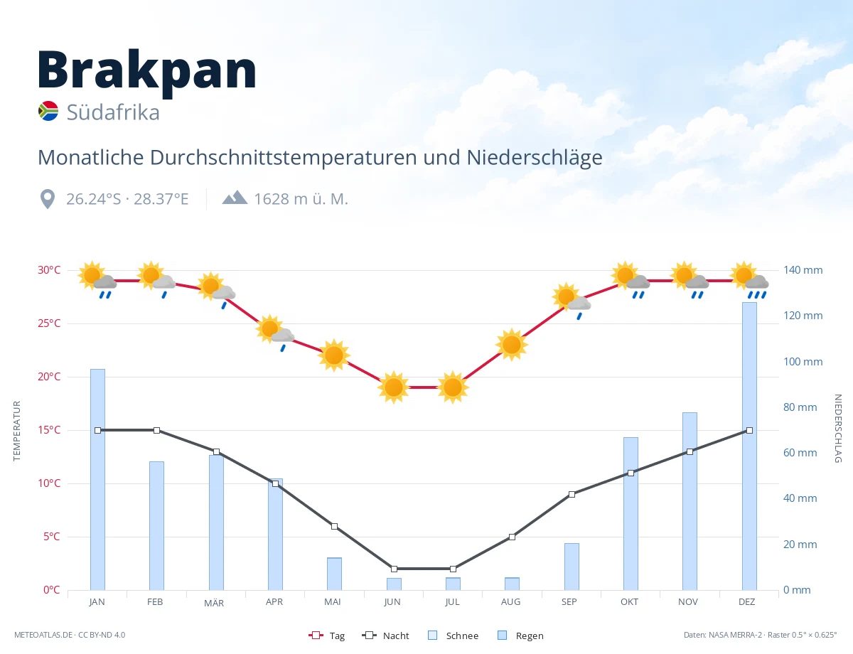Brakpan - monatliche Durchschnittstemperaturen und Niederschläge
