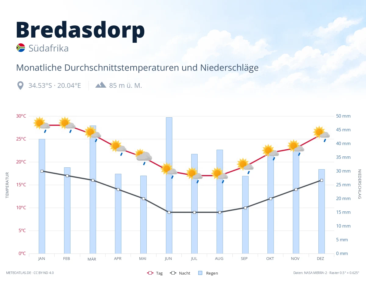 Bredasdorp - monatliche Durchschnittstemperaturen und Niederschläge