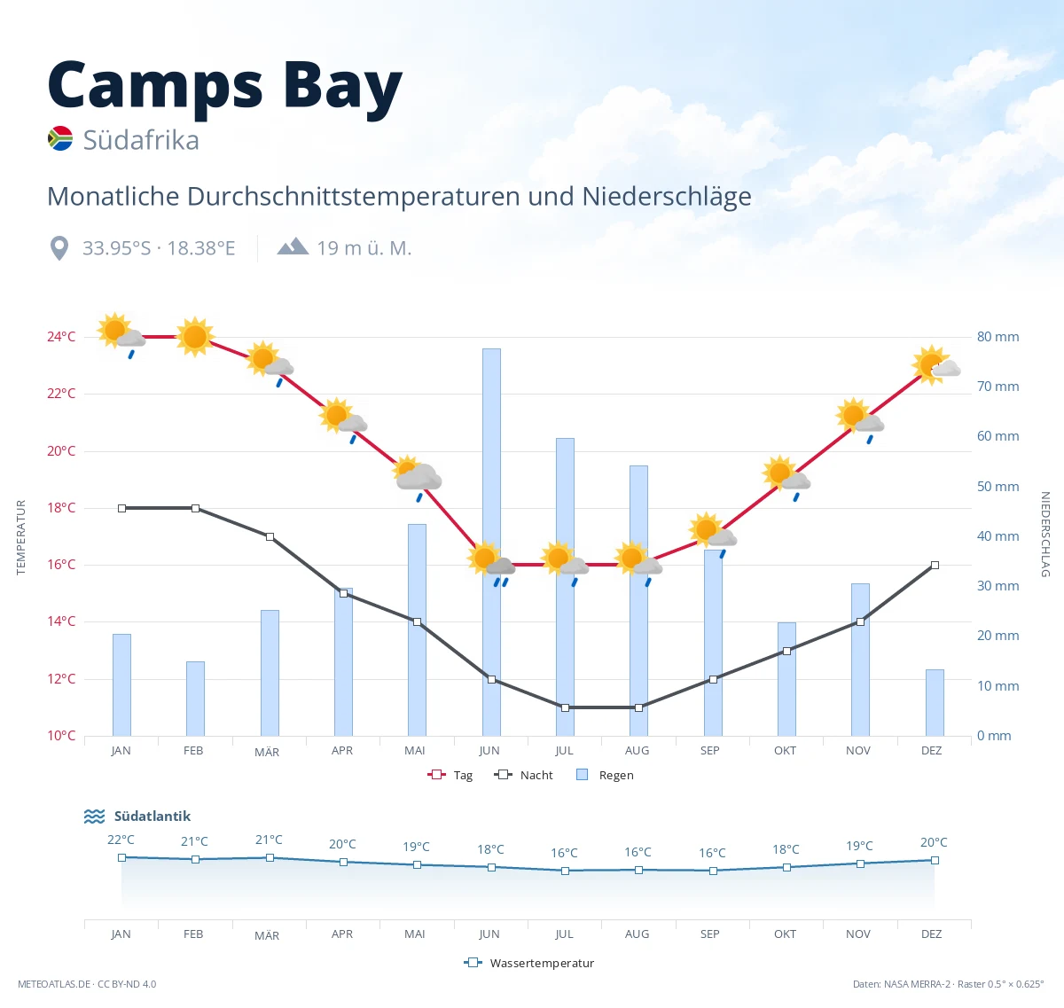 Camps Bay - monatliche Durchschnittstemperaturen und Niederschläge