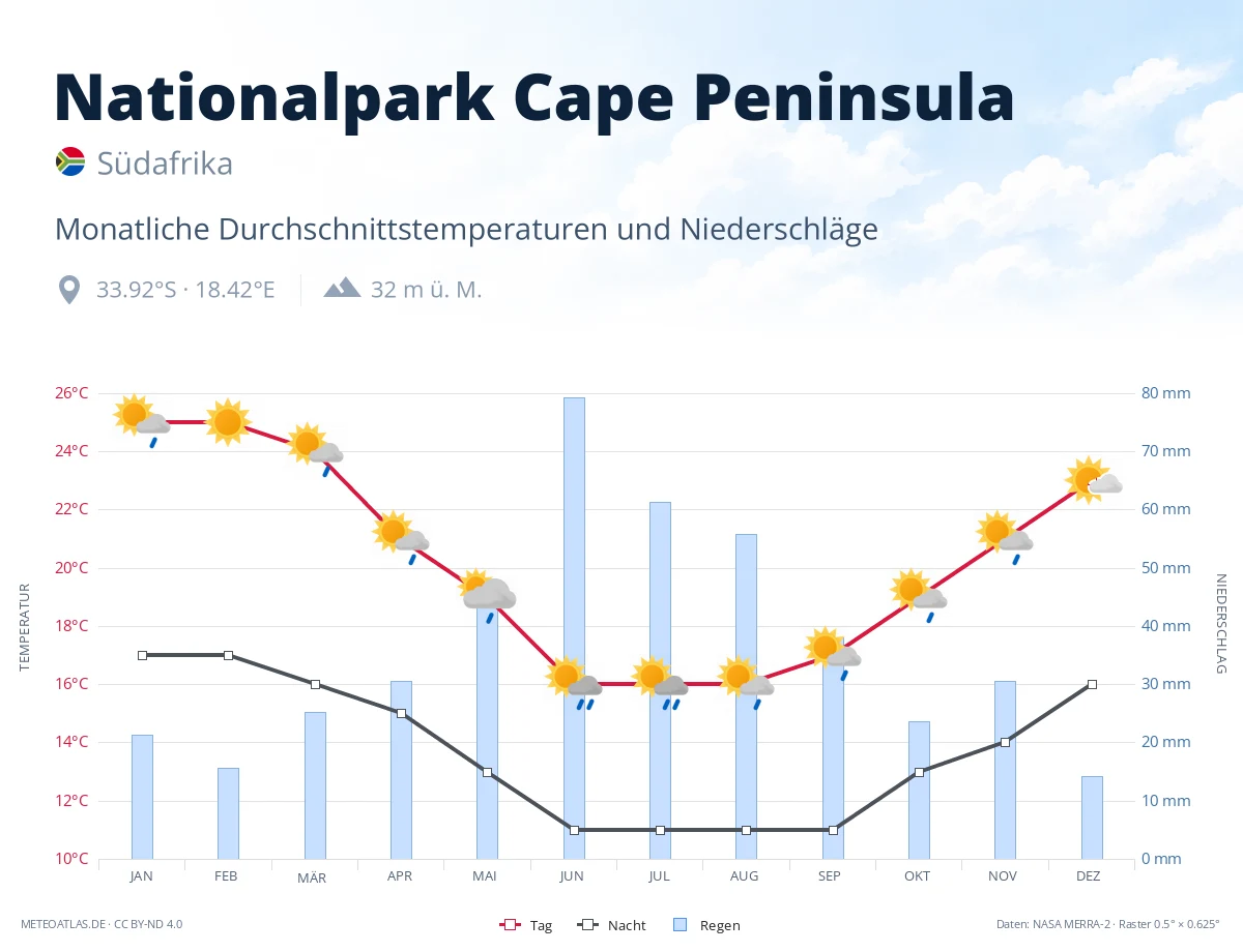 Nationalpark Cape Peninsula - monatliche Durchschnittstemperaturen und Niederschläge